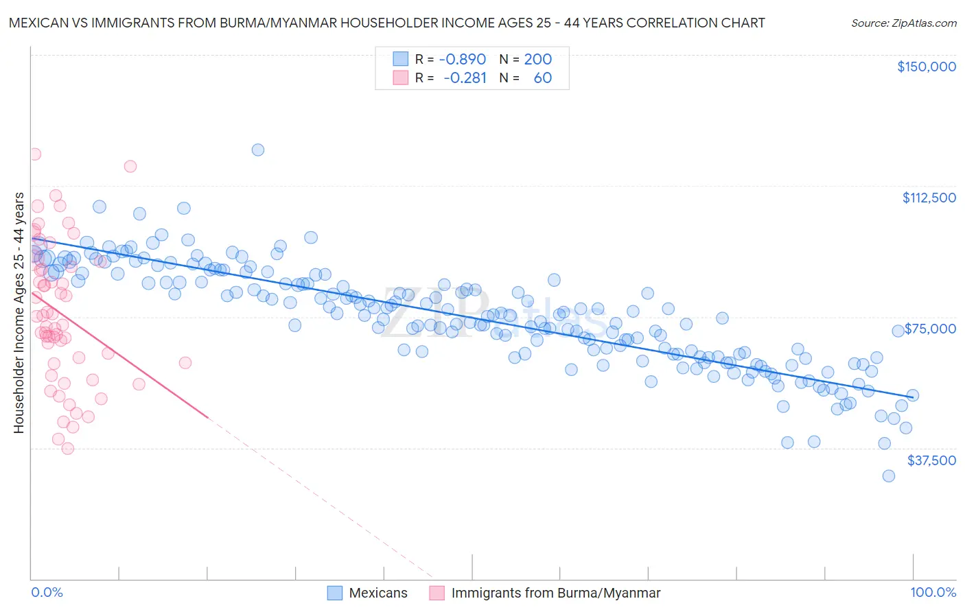 Mexican vs Immigrants from Burma/Myanmar Householder Income Ages 25 - 44 years