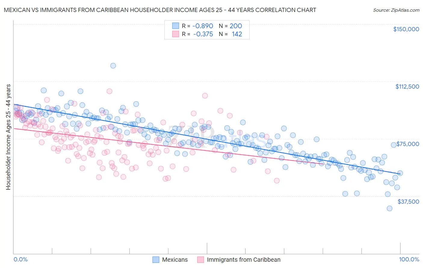 Mexican vs Immigrants from Caribbean Householder Income Ages 25 - 44 years