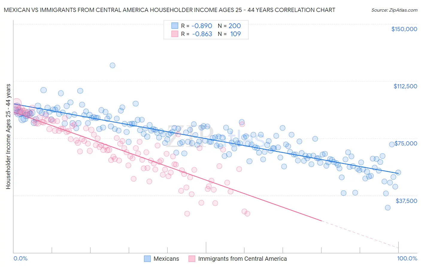 Mexican vs Immigrants from Central America Householder Income Ages 25 - 44 years