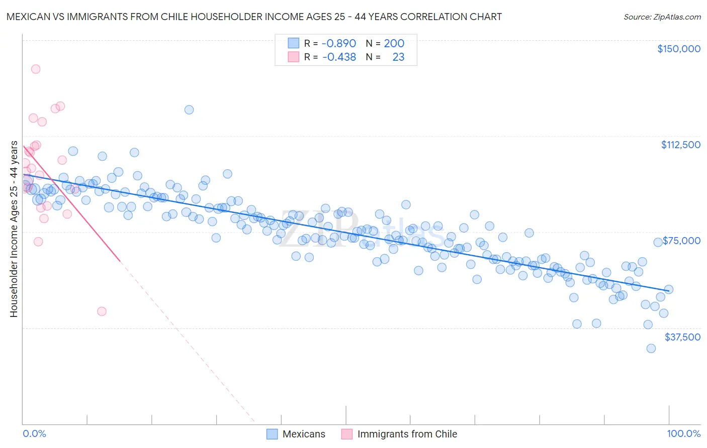 Mexican vs Immigrants from Chile Householder Income Ages 25 - 44 years