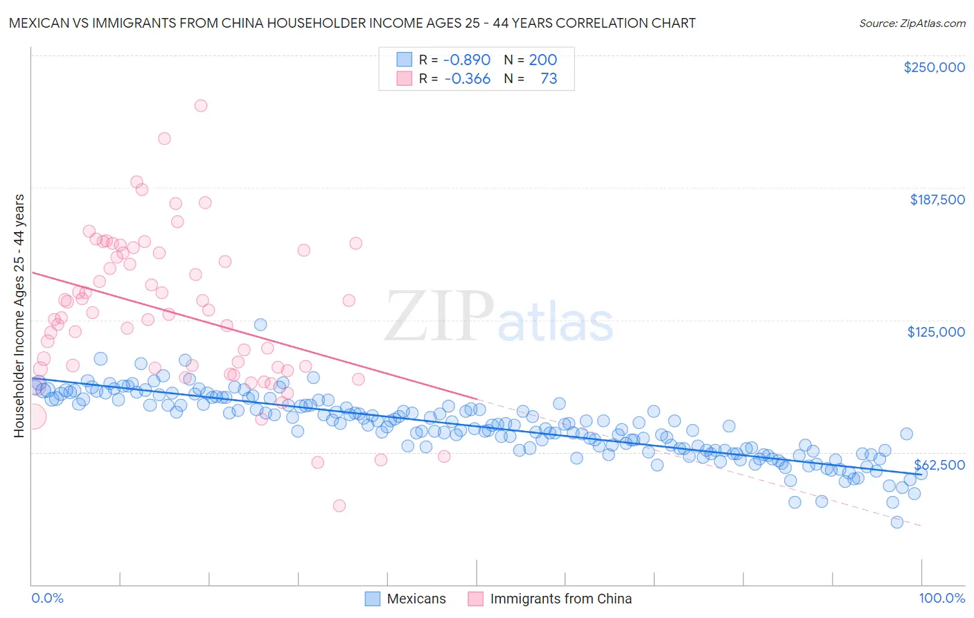 Mexican vs Immigrants from China Householder Income Ages 25 - 44 years