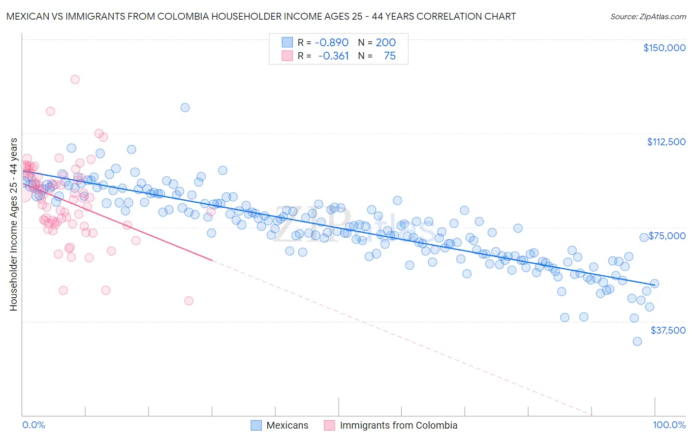 Mexican vs Immigrants from Colombia Householder Income Ages 25 - 44 years