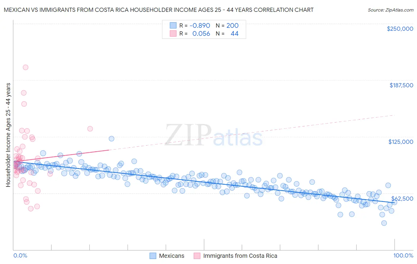 Mexican vs Immigrants from Costa Rica Householder Income Ages 25 - 44 years