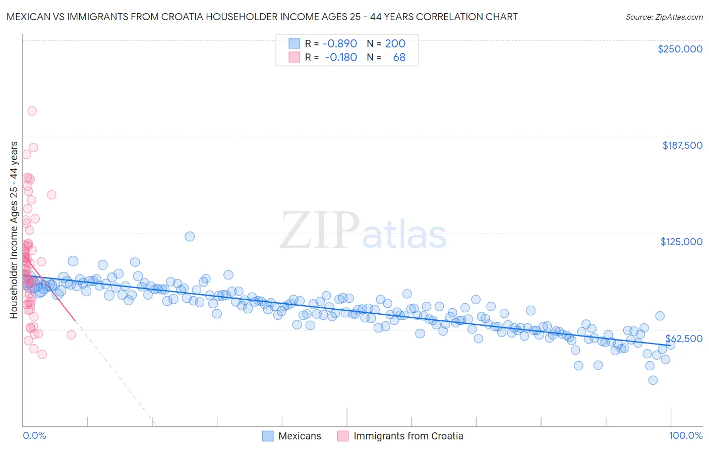 Mexican vs Immigrants from Croatia Householder Income Ages 25 - 44 years