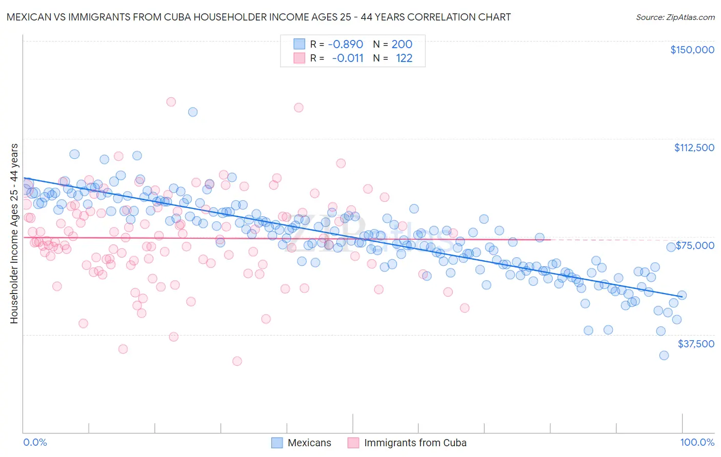 Mexican vs Immigrants from Cuba Householder Income Ages 25 - 44 years