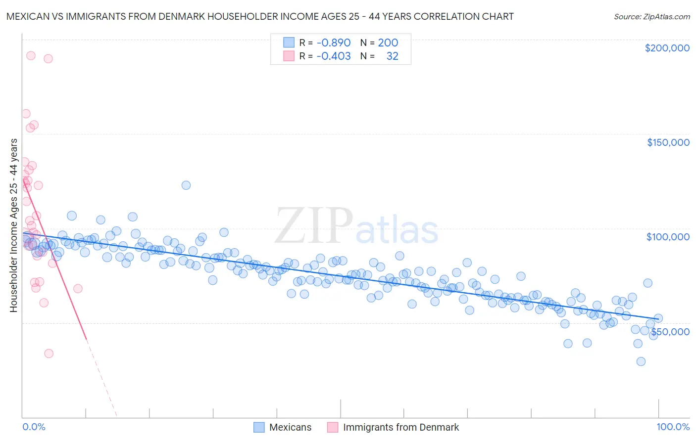 Mexican vs Immigrants from Denmark Householder Income Ages 25 - 44 years