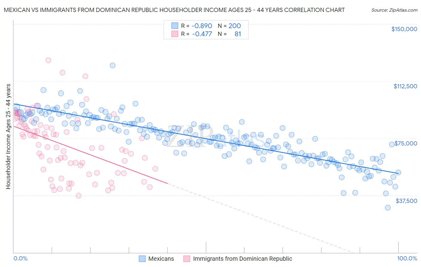 Mexican vs Immigrants from Dominican Republic Householder Income Ages 25 - 44 years