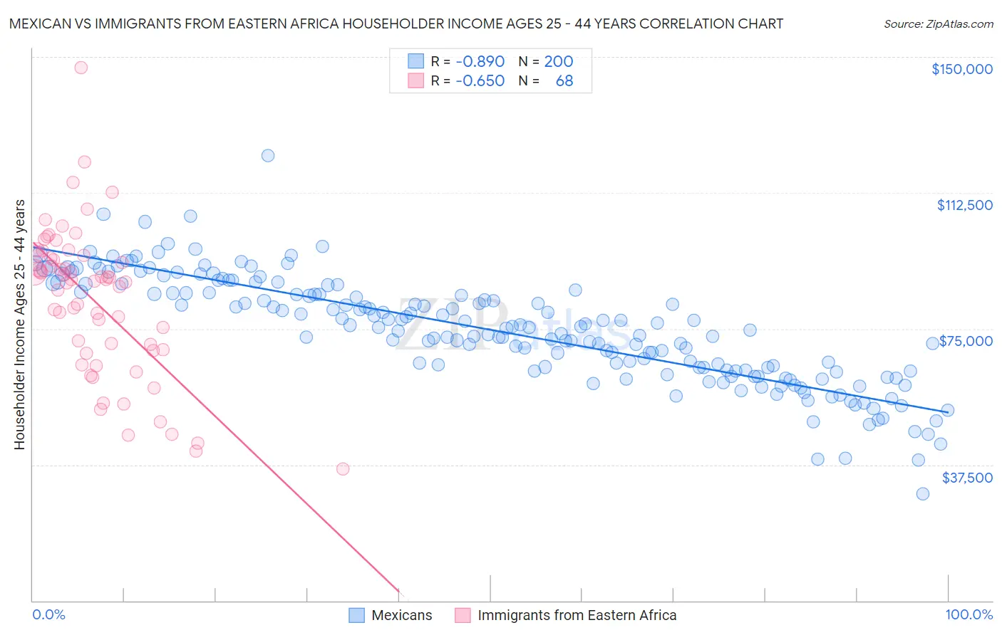 Mexican vs Immigrants from Eastern Africa Householder Income Ages 25 - 44 years