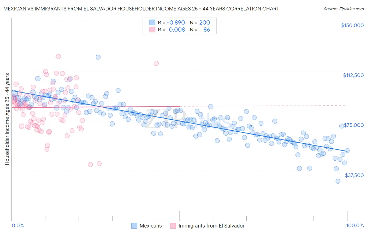 Mexican vs Immigrants from El Salvador Householder Income Ages 25 - 44 years