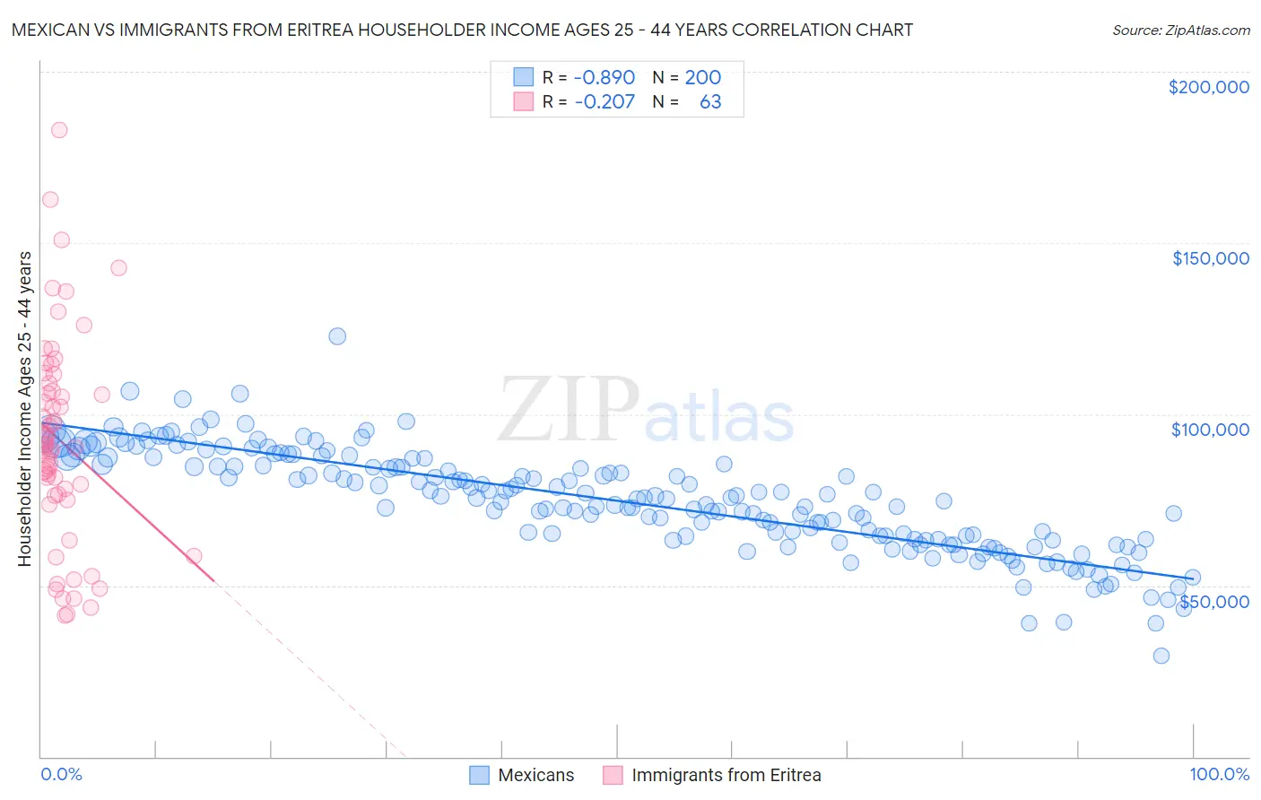 Mexican vs Immigrants from Eritrea Householder Income Ages 25 - 44 years