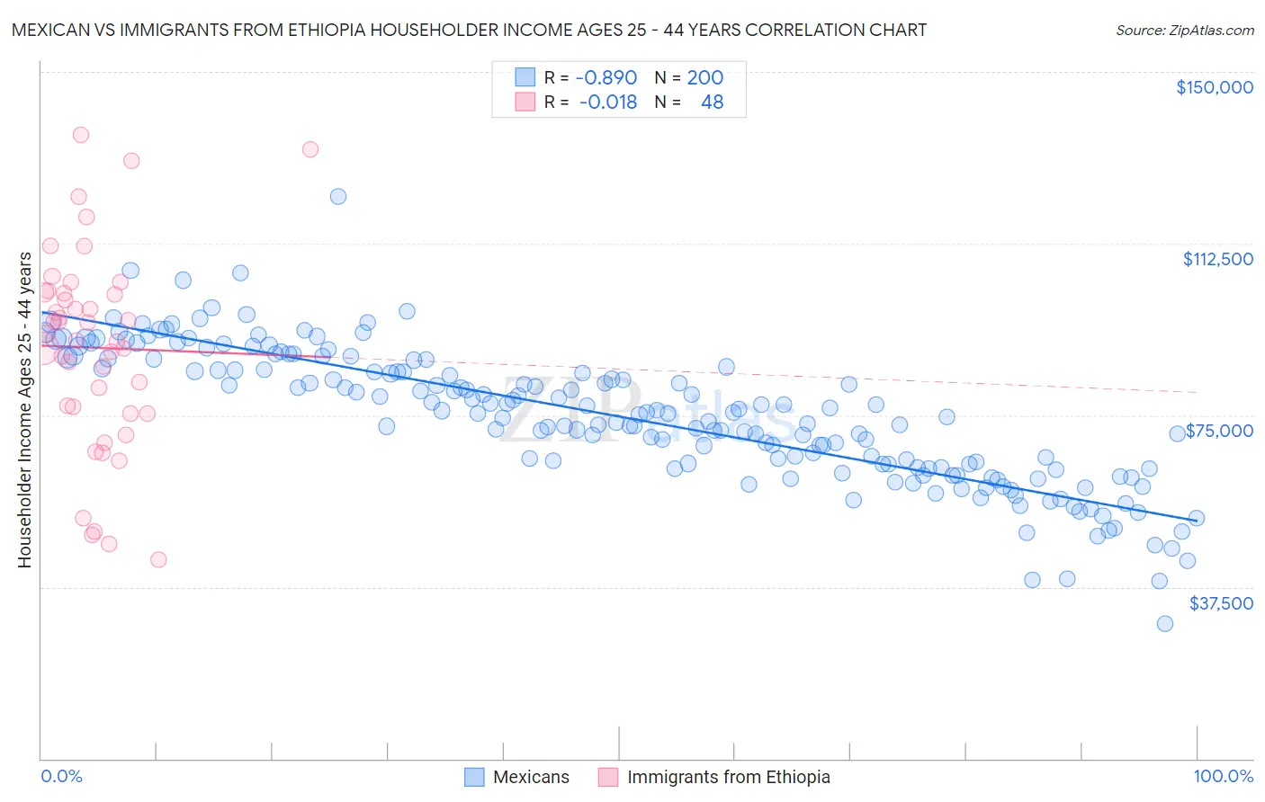 Mexican vs Immigrants from Ethiopia Householder Income Ages 25 - 44 years