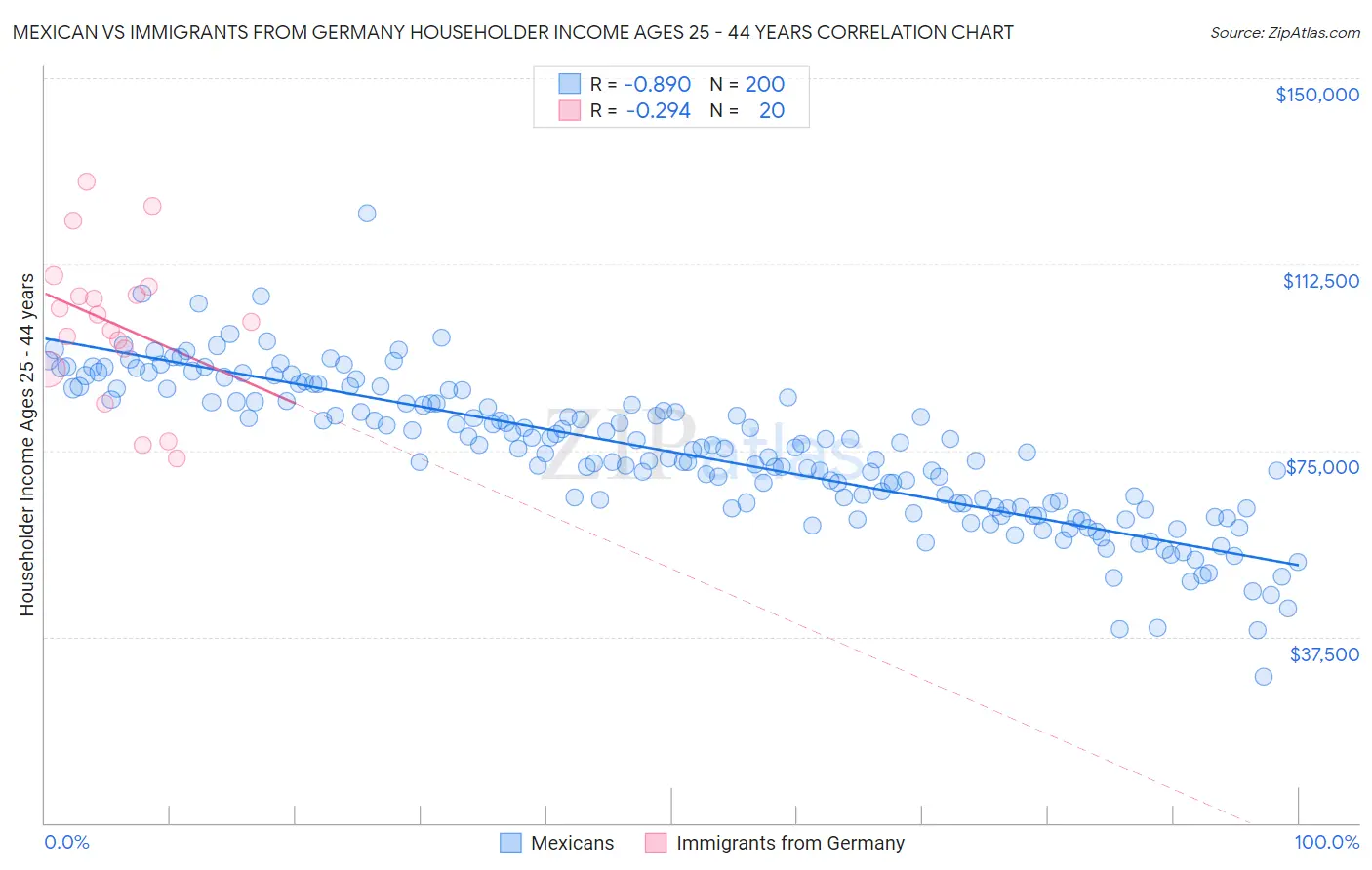 Mexican vs Immigrants from Germany Householder Income Ages 25 - 44 years