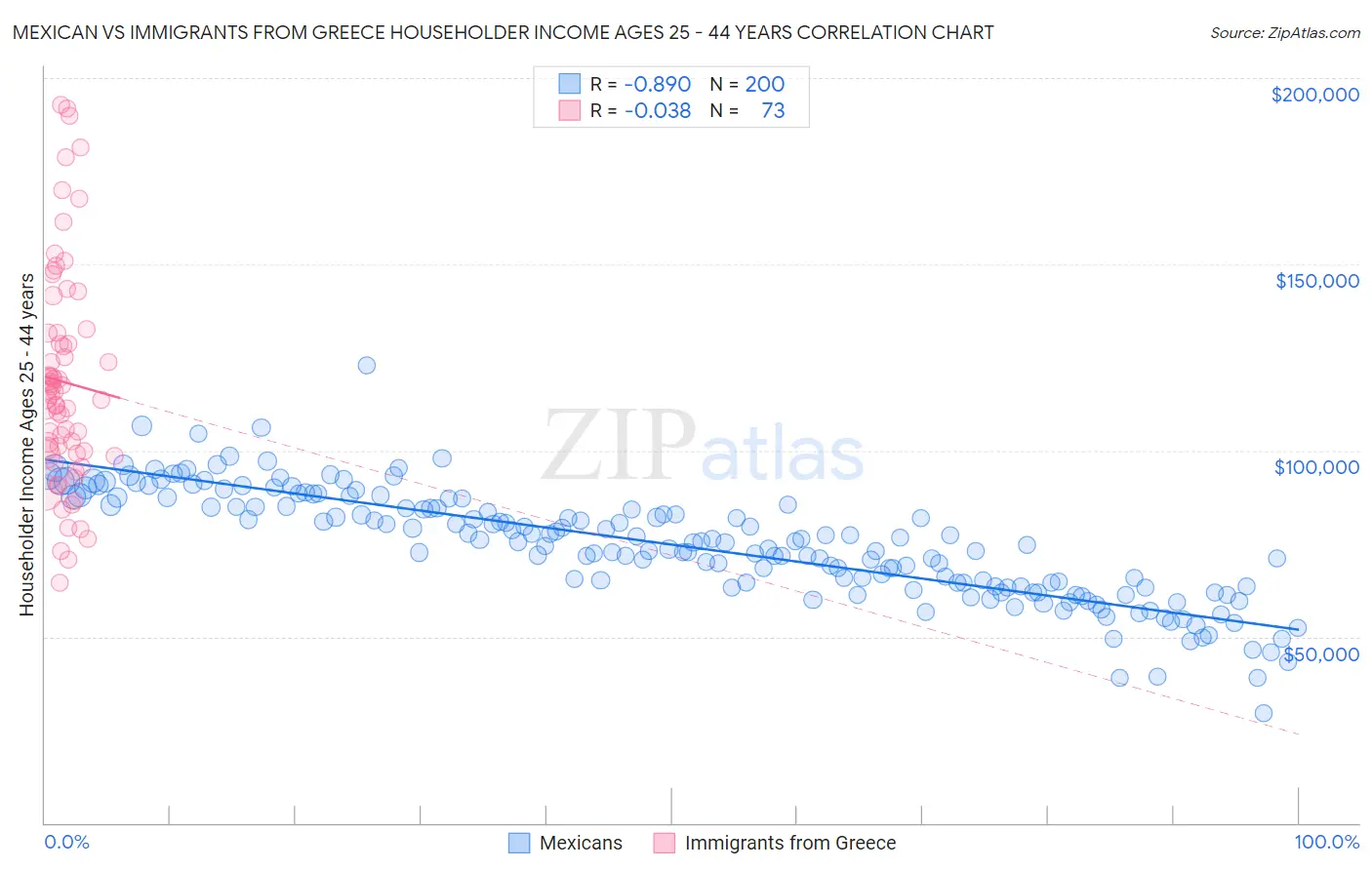 Mexican vs Immigrants from Greece Householder Income Ages 25 - 44 years