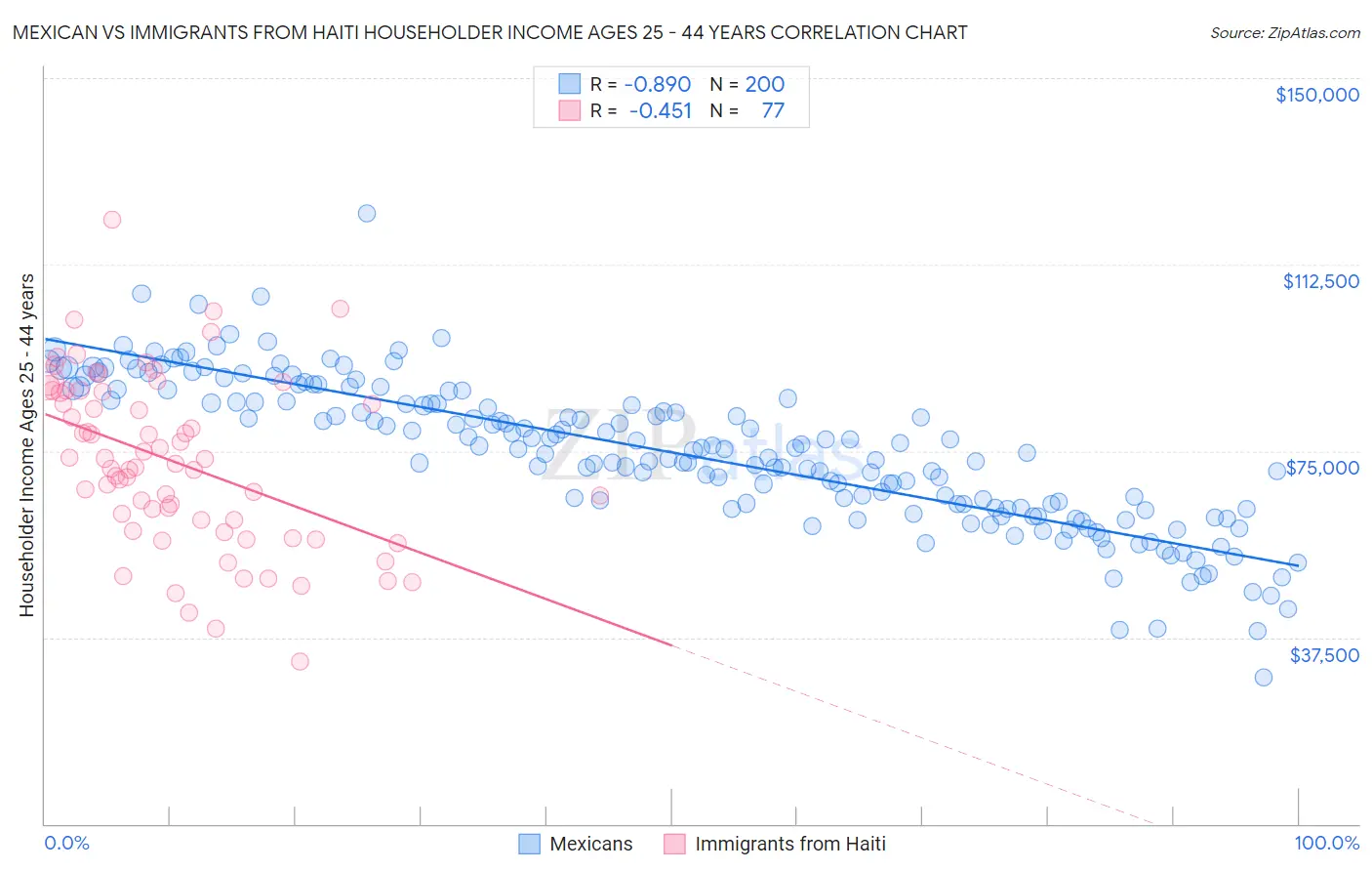 Mexican vs Immigrants from Haiti Householder Income Ages 25 - 44 years
