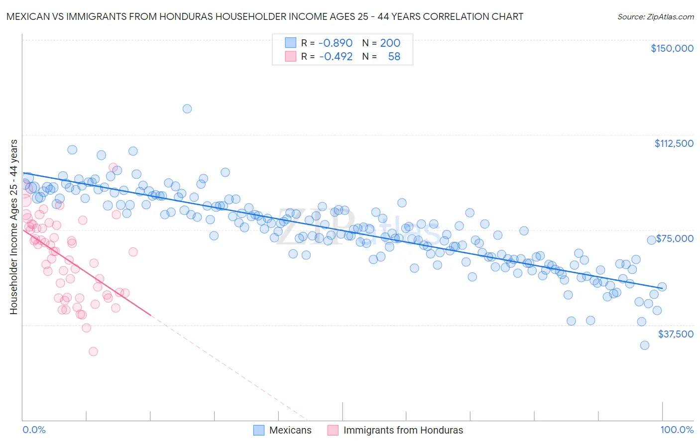 Mexican vs Immigrants from Honduras Householder Income Ages 25 - 44 years