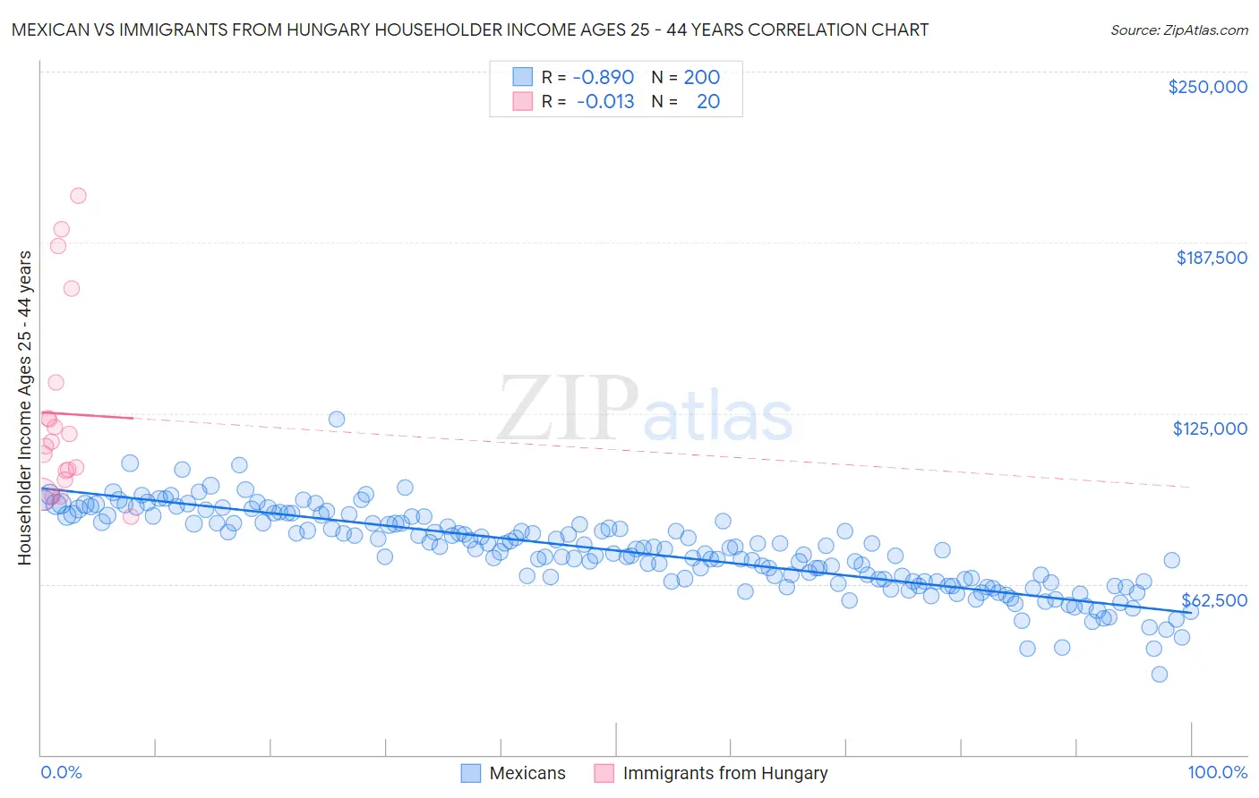 Mexican vs Immigrants from Hungary Householder Income Ages 25 - 44 years