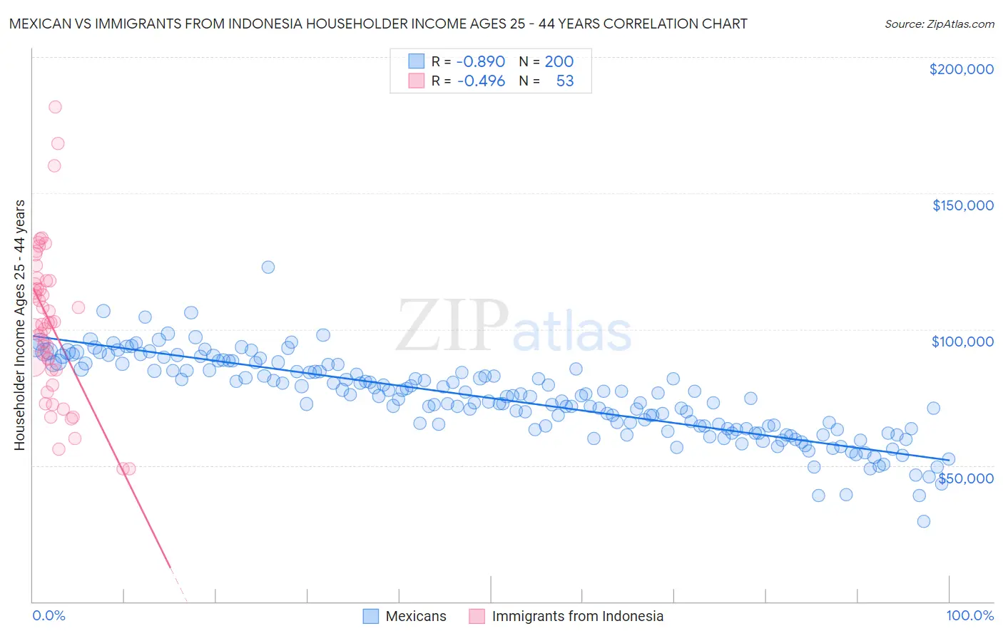 Mexican vs Immigrants from Indonesia Householder Income Ages 25 - 44 years