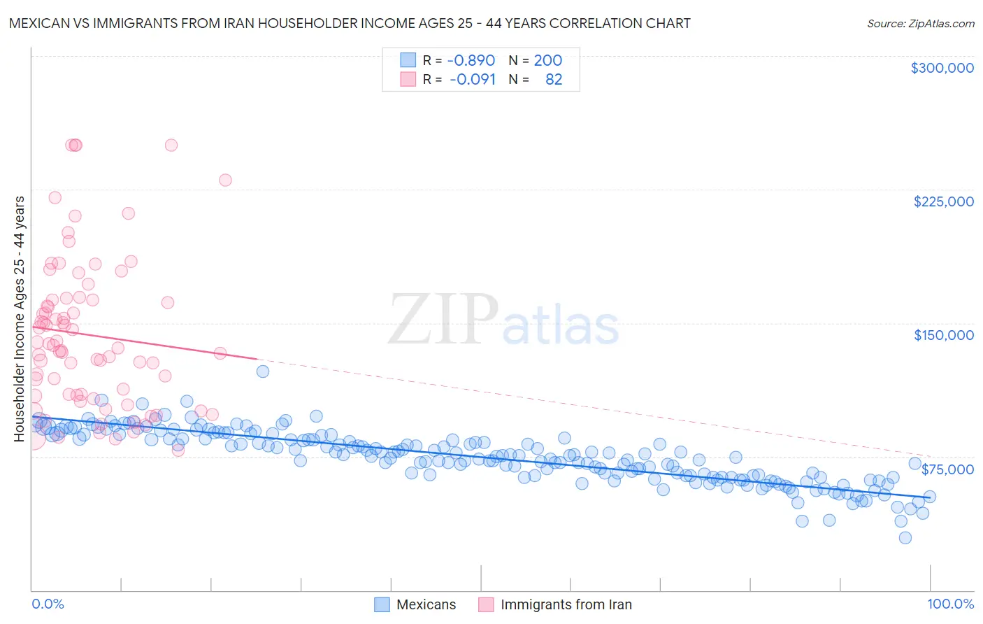 Mexican vs Immigrants from Iran Householder Income Ages 25 - 44 years