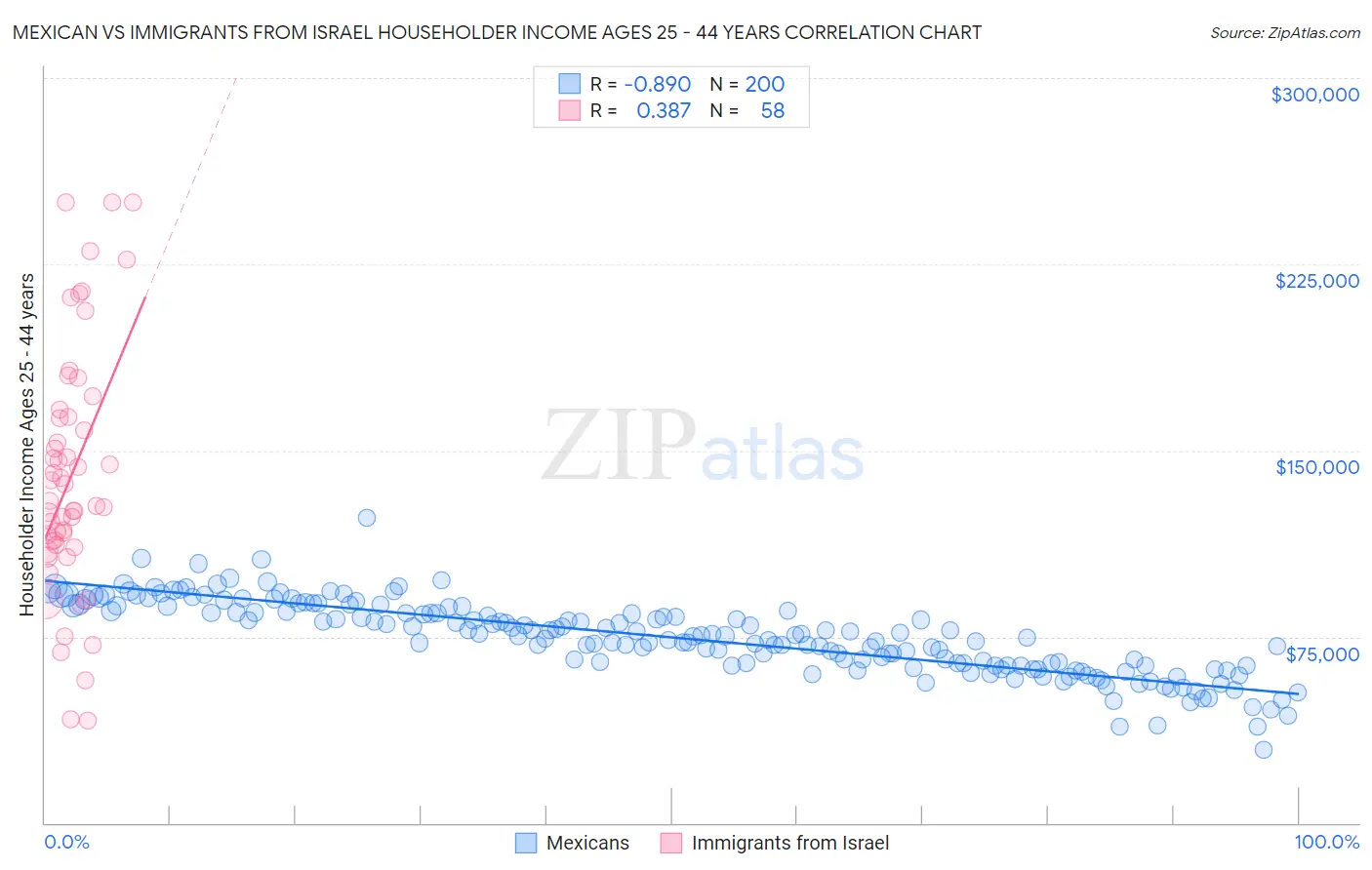 Mexican vs Immigrants from Israel Householder Income Ages 25 - 44 years