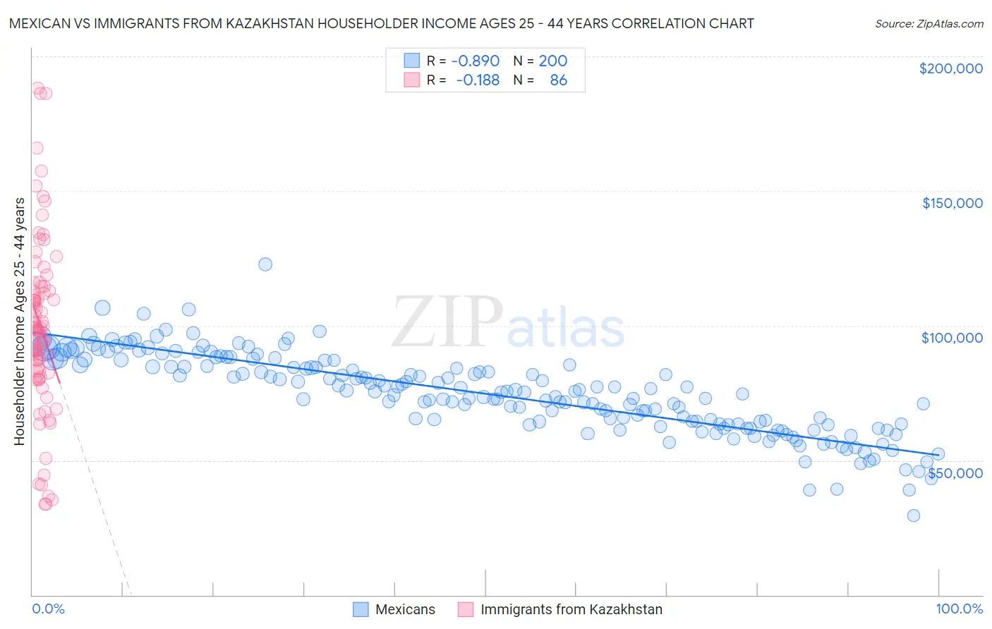 Mexican vs Immigrants from Kazakhstan Householder Income Ages 25 - 44 years