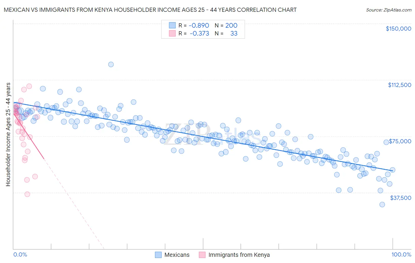 Mexican vs Immigrants from Kenya Householder Income Ages 25 - 44 years