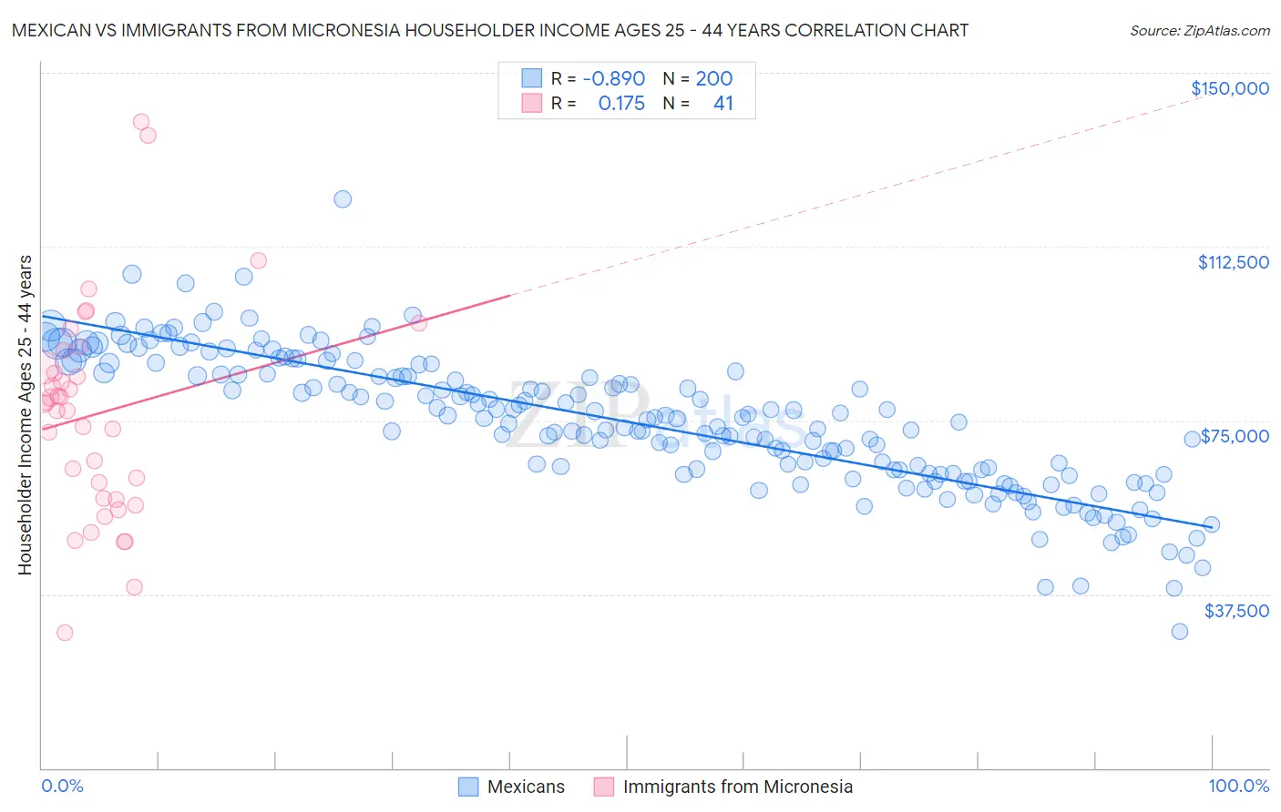 Mexican vs Immigrants from Micronesia Householder Income Ages 25 - 44 years