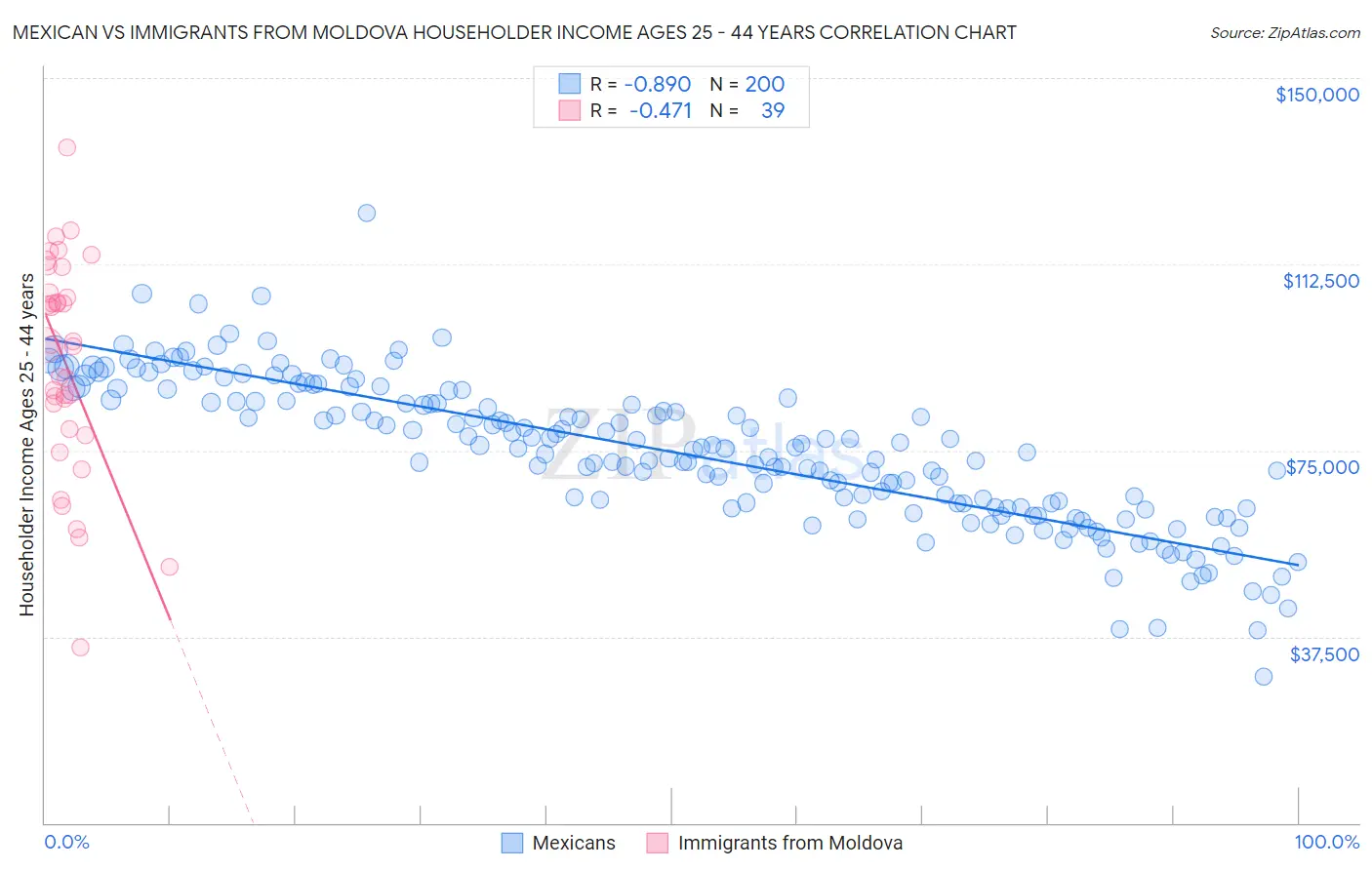 Mexican vs Immigrants from Moldova Householder Income Ages 25 - 44 years