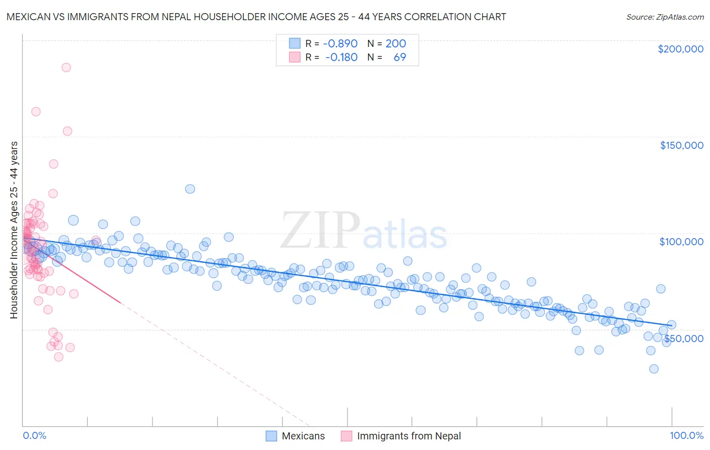 Mexican vs Immigrants from Nepal Householder Income Ages 25 - 44 years