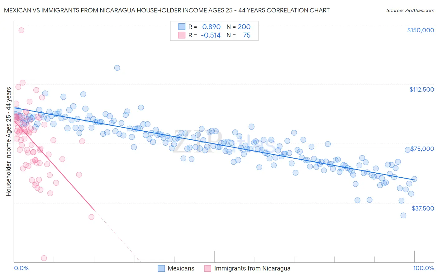 Mexican vs Immigrants from Nicaragua Householder Income Ages 25 - 44 years