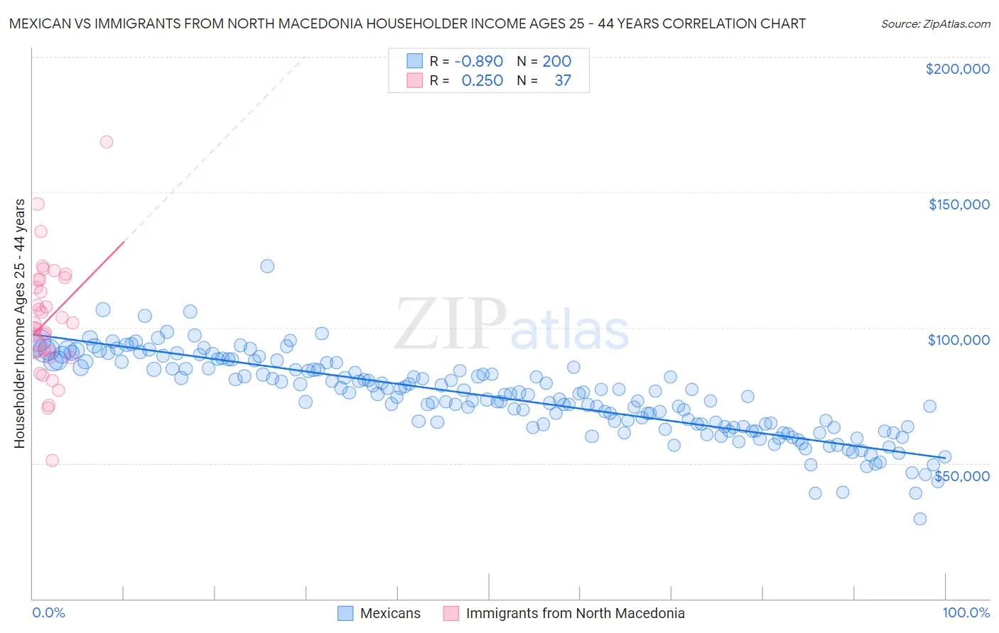 Mexican vs Immigrants from North Macedonia Householder Income Ages 25 - 44 years