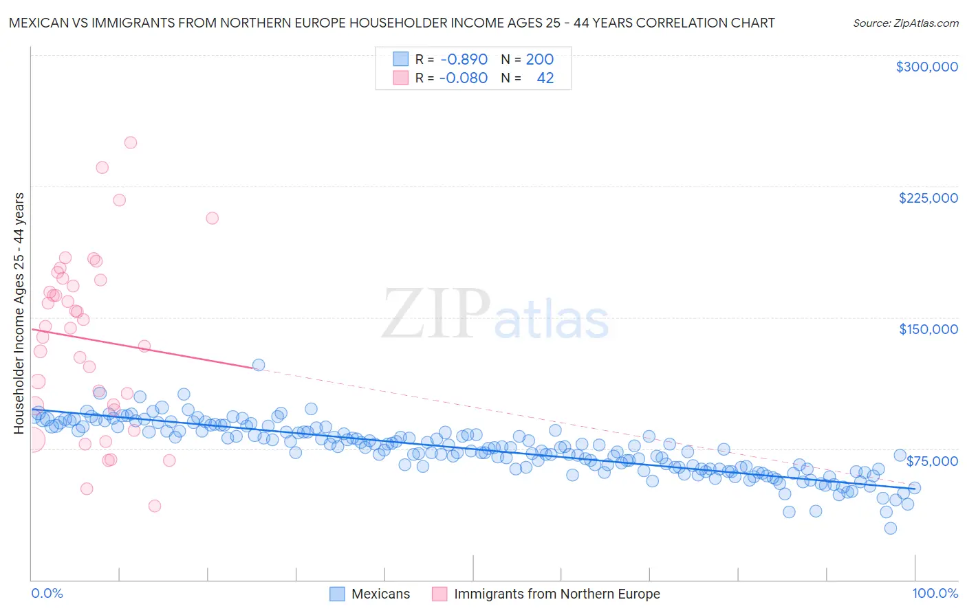Mexican vs Immigrants from Northern Europe Householder Income Ages 25 - 44 years