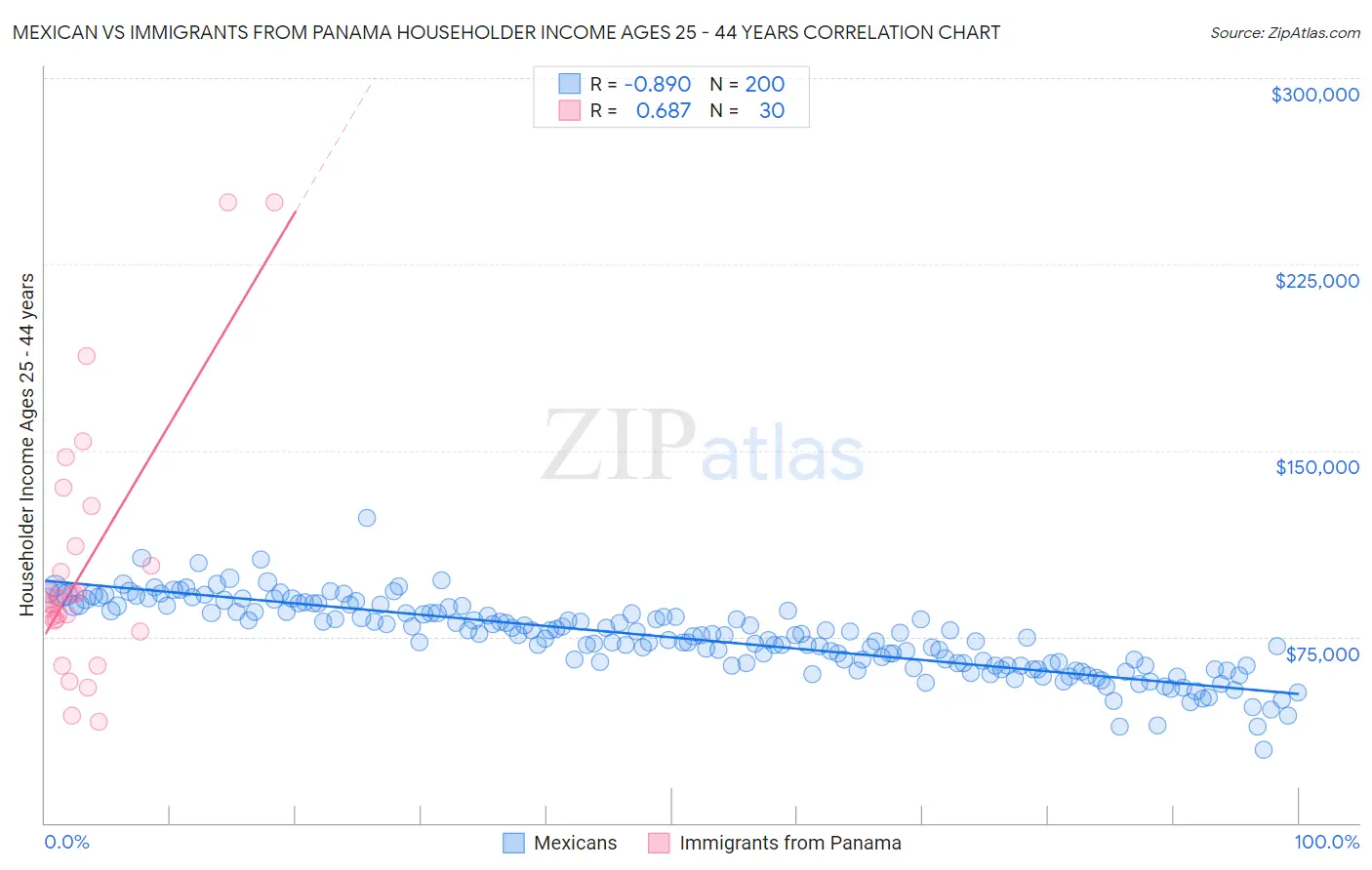 Mexican vs Immigrants from Panama Householder Income Ages 25 - 44 years