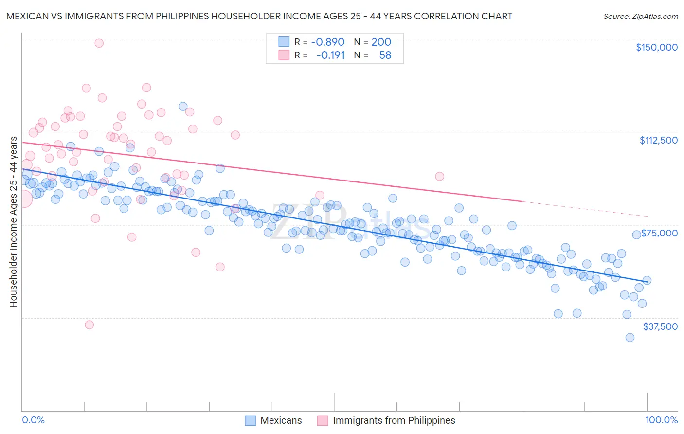 Mexican vs Immigrants from Philippines Householder Income Ages 25 - 44 years