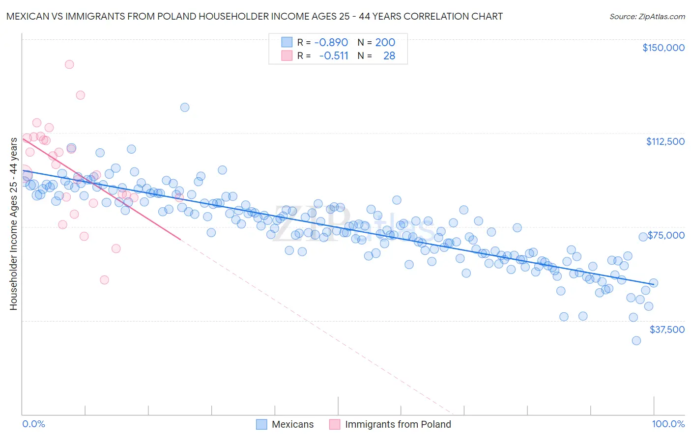 Mexican vs Immigrants from Poland Householder Income Ages 25 - 44 years