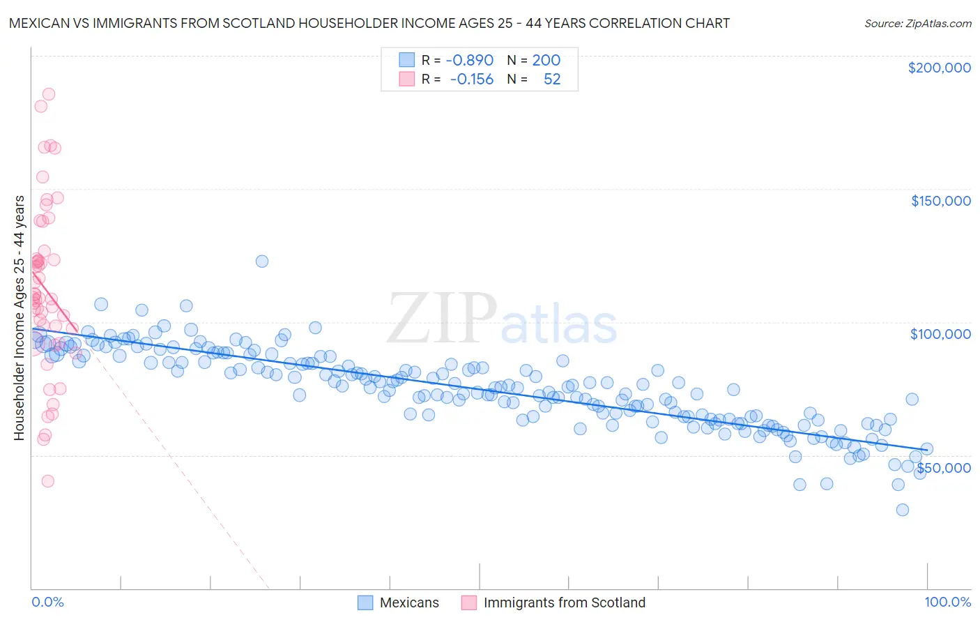 Mexican vs Immigrants from Scotland Householder Income Ages 25 - 44 years