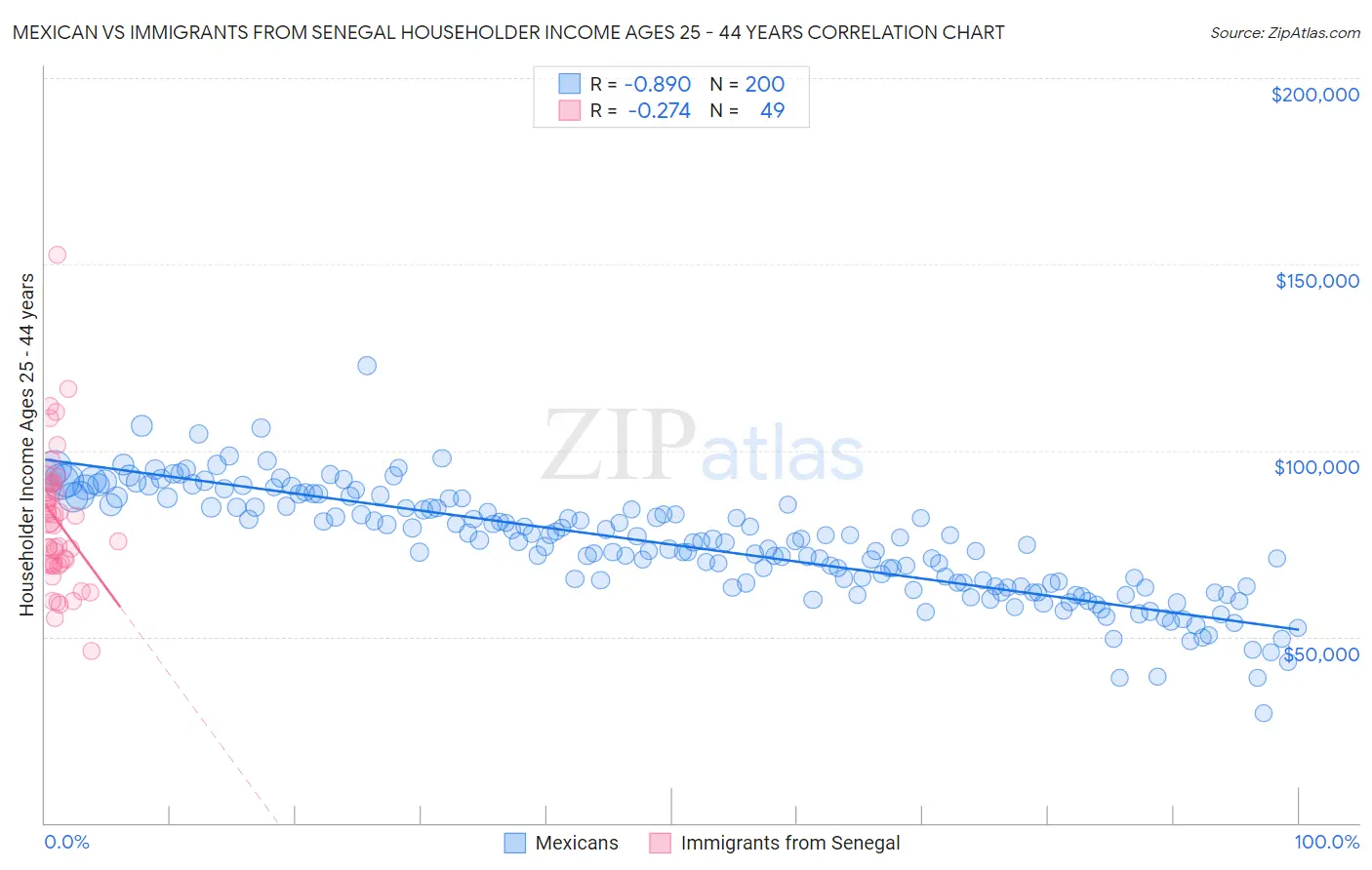 Mexican vs Immigrants from Senegal Householder Income Ages 25 - 44 years