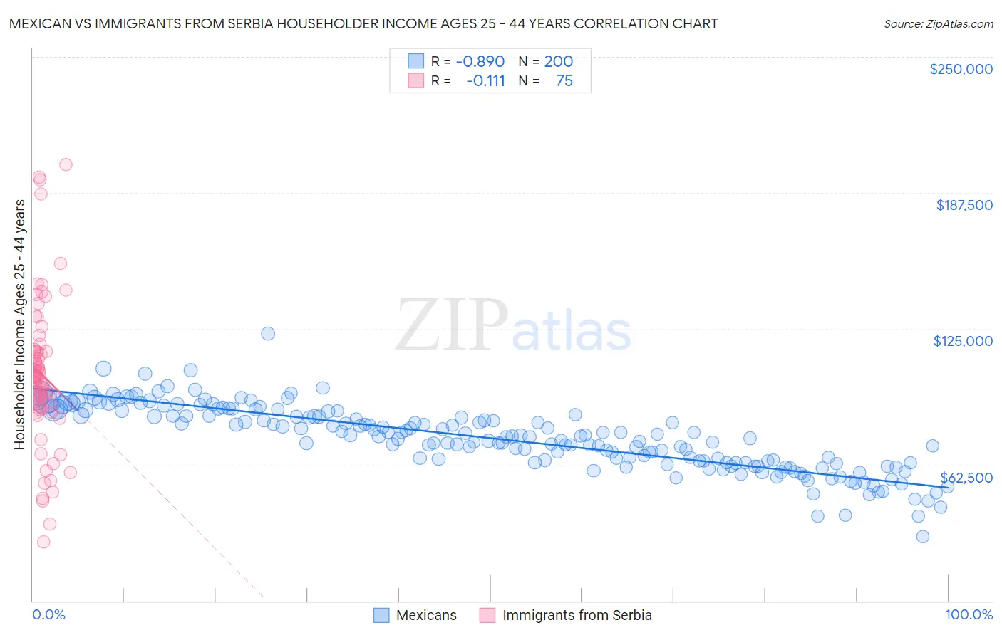 Mexican vs Immigrants from Serbia Householder Income Ages 25 - 44 years