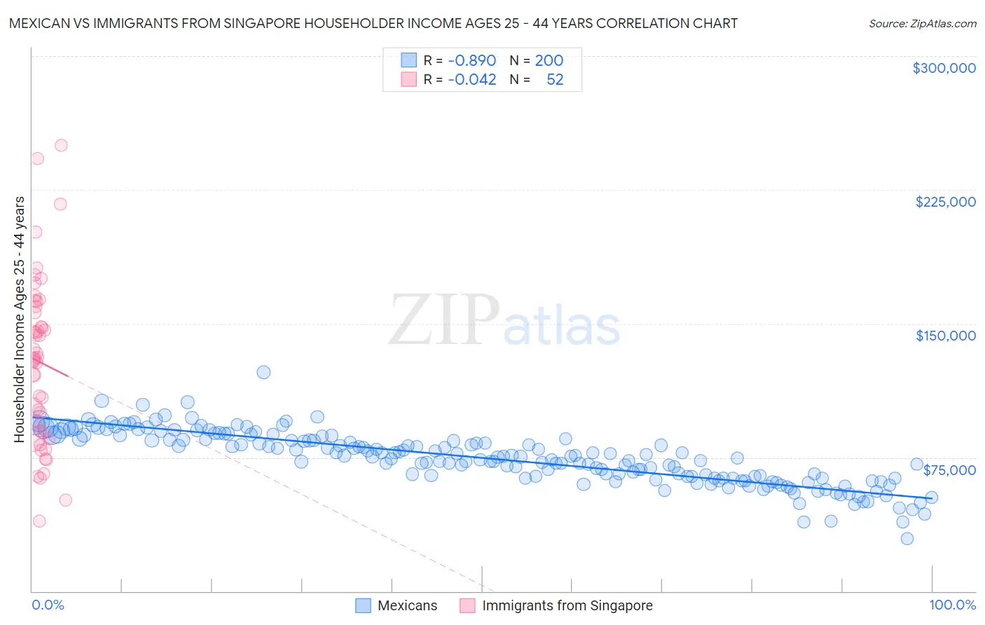 Mexican vs Immigrants from Singapore Householder Income Ages 25 - 44 years