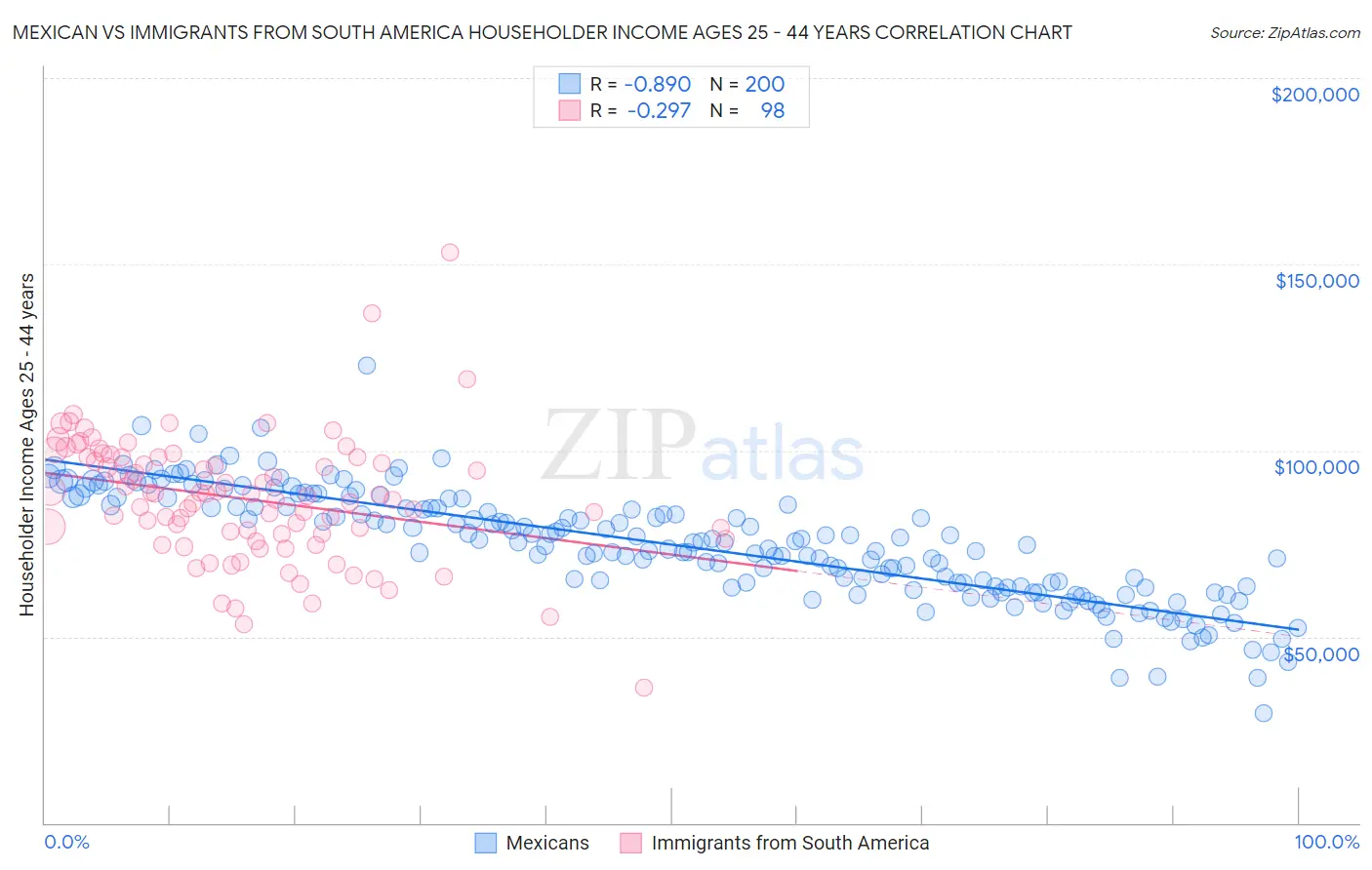 Mexican vs Immigrants from South America Householder Income Ages 25 - 44 years