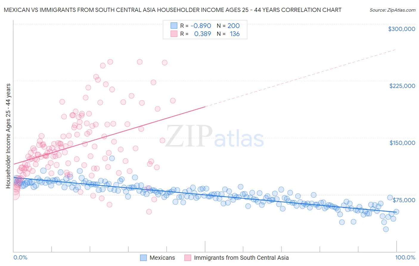 Mexican vs Immigrants from South Central Asia Householder Income Ages 25 - 44 years