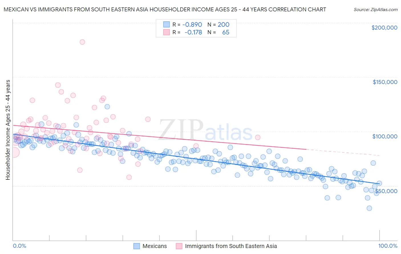 Mexican vs Immigrants from South Eastern Asia Householder Income Ages 25 - 44 years