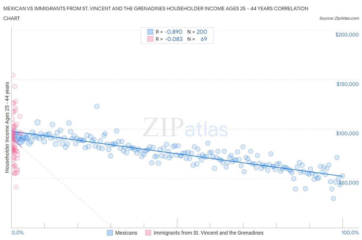 Mexican vs Immigrants from St. Vincent and the Grenadines Householder Income Ages 25 - 44 years