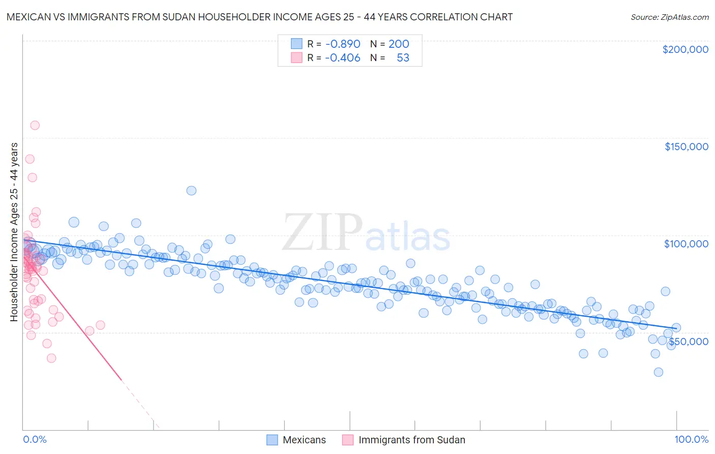 Mexican vs Immigrants from Sudan Householder Income Ages 25 - 44 years
