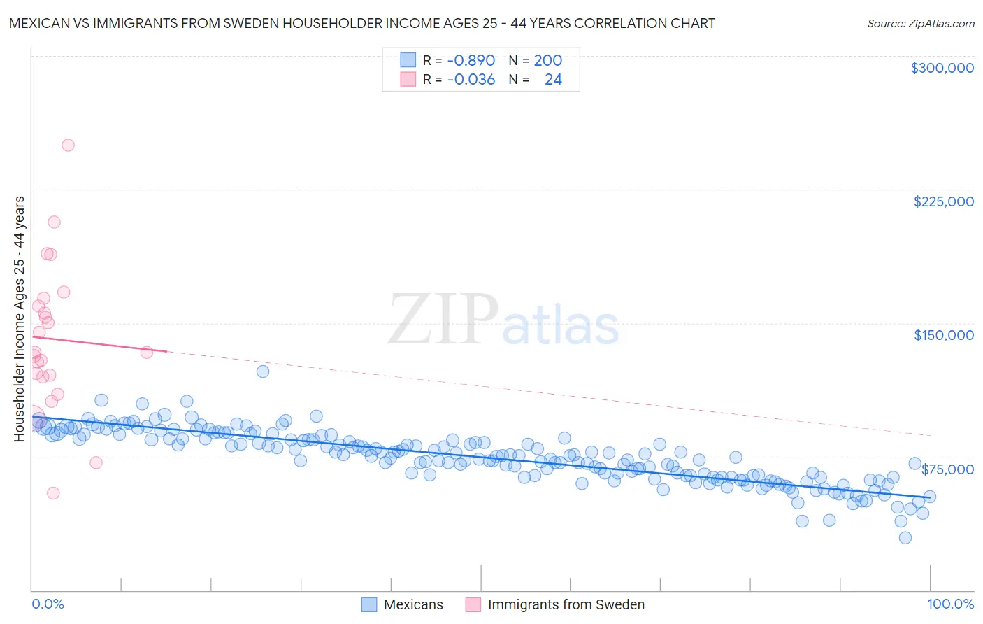 Mexican vs Immigrants from Sweden Householder Income Ages 25 - 44 years