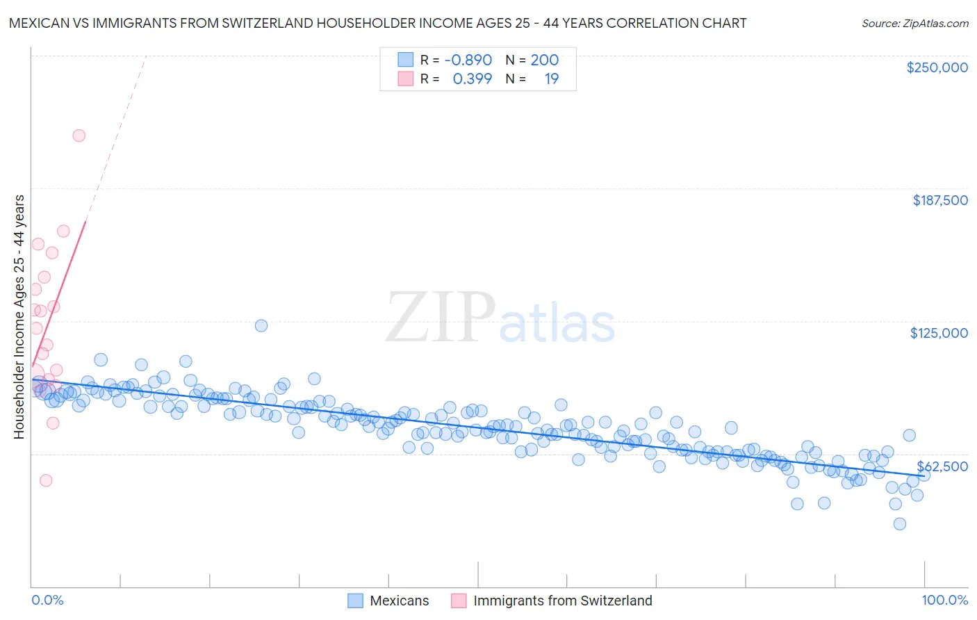 Mexican vs Immigrants from Switzerland Householder Income Ages 25 - 44 years