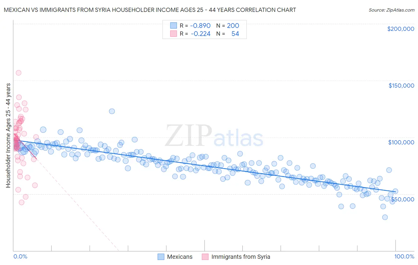 Mexican vs Immigrants from Syria Householder Income Ages 25 - 44 years