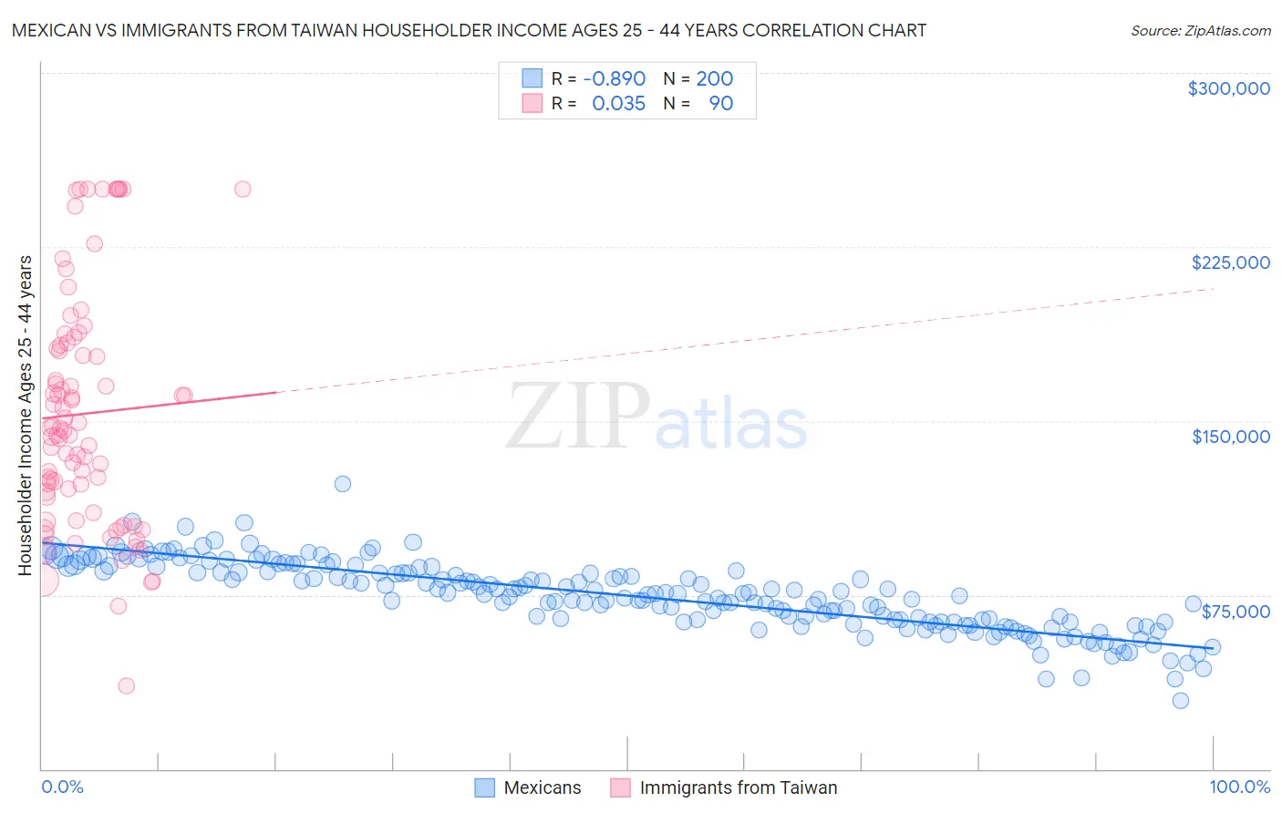 Mexican vs Immigrants from Taiwan Householder Income Ages 25 - 44 years