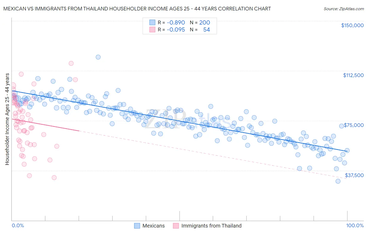 Mexican vs Immigrants from Thailand Householder Income Ages 25 - 44 years