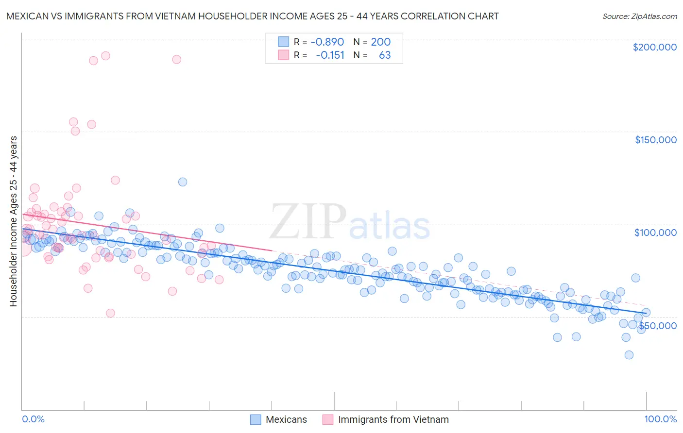 Mexican vs Immigrants from Vietnam Householder Income Ages 25 - 44 years