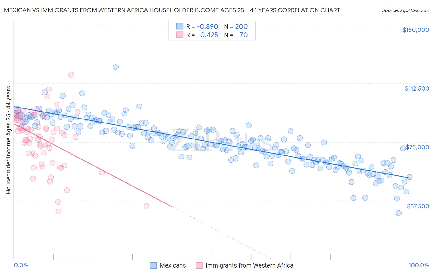 Mexican vs Immigrants from Western Africa Householder Income Ages 25 - 44 years